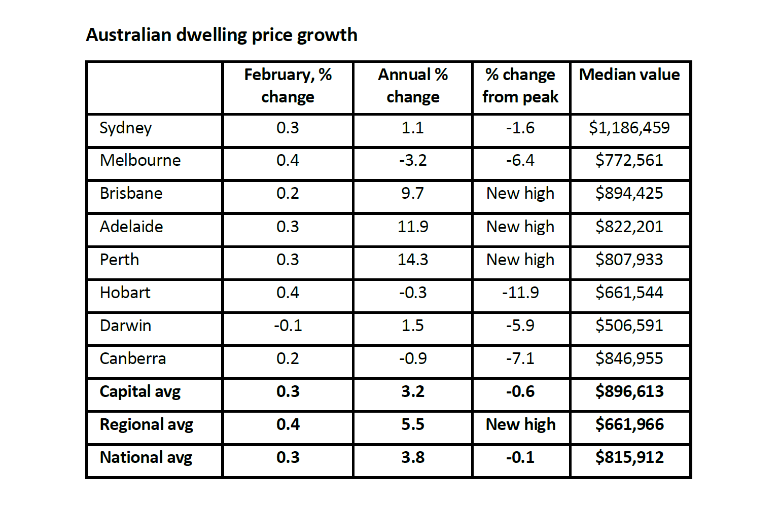 Australian dwelling price growth