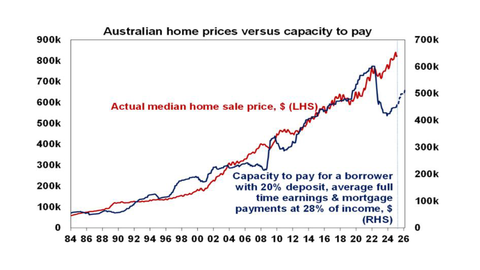 Australian home prices versus capacity to pay