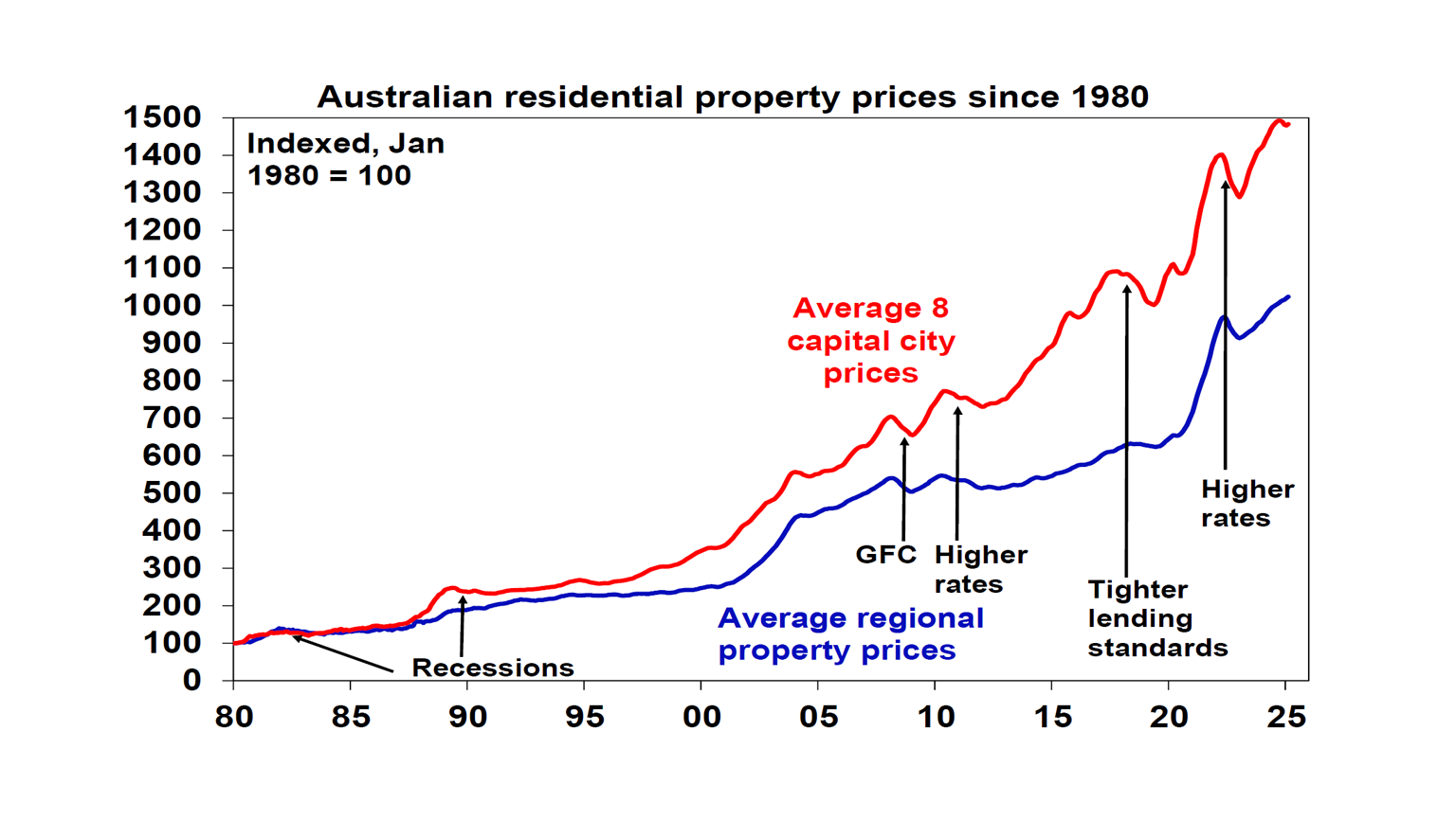 Australian residential property prices since 1980