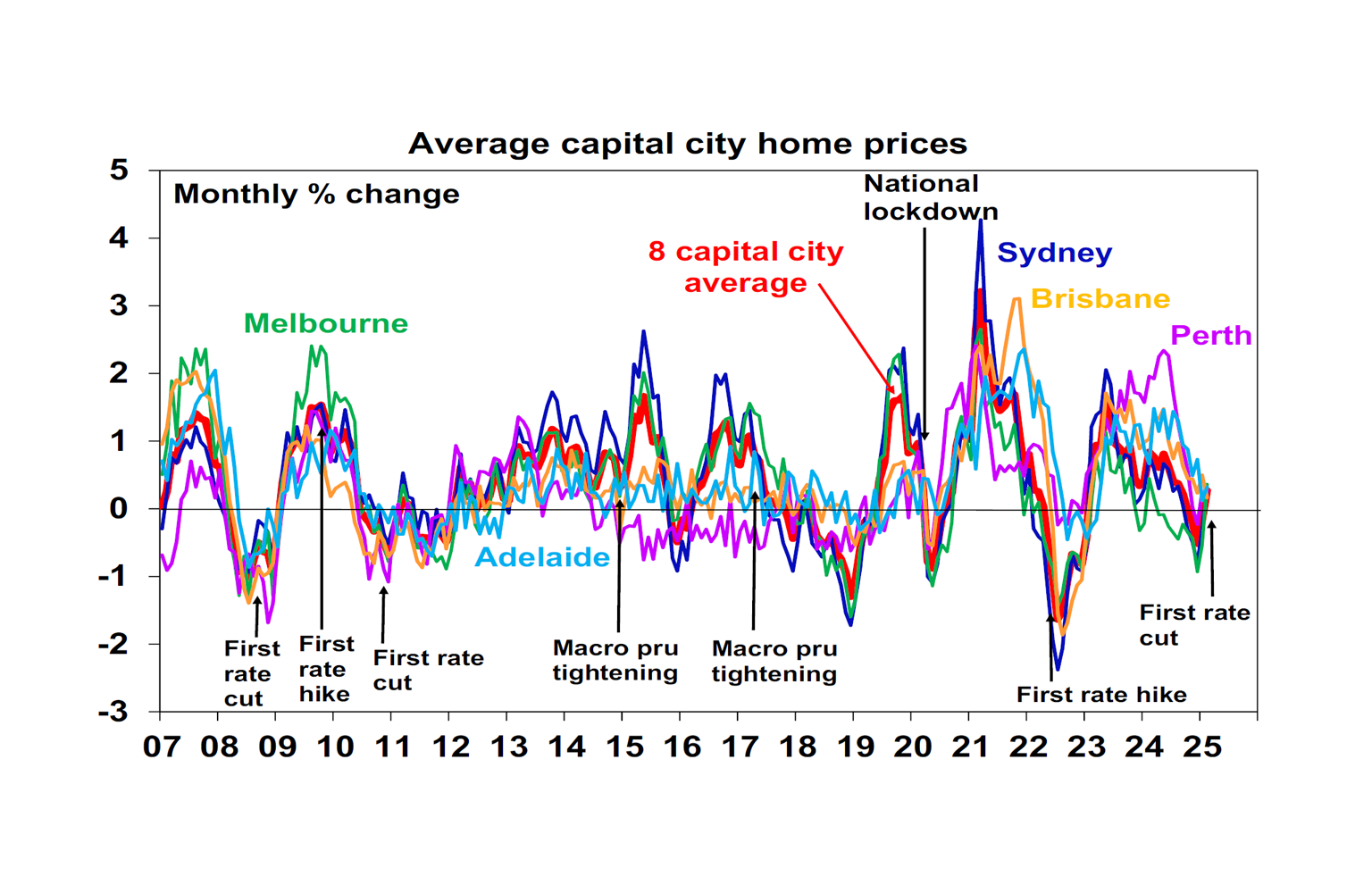 Average capital city home prices