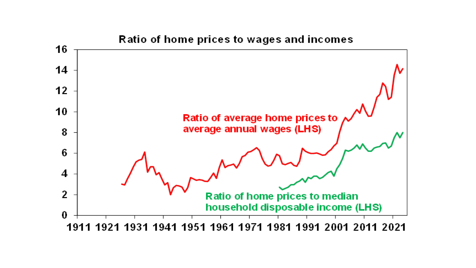 Ratio of home prices to wages and incomes