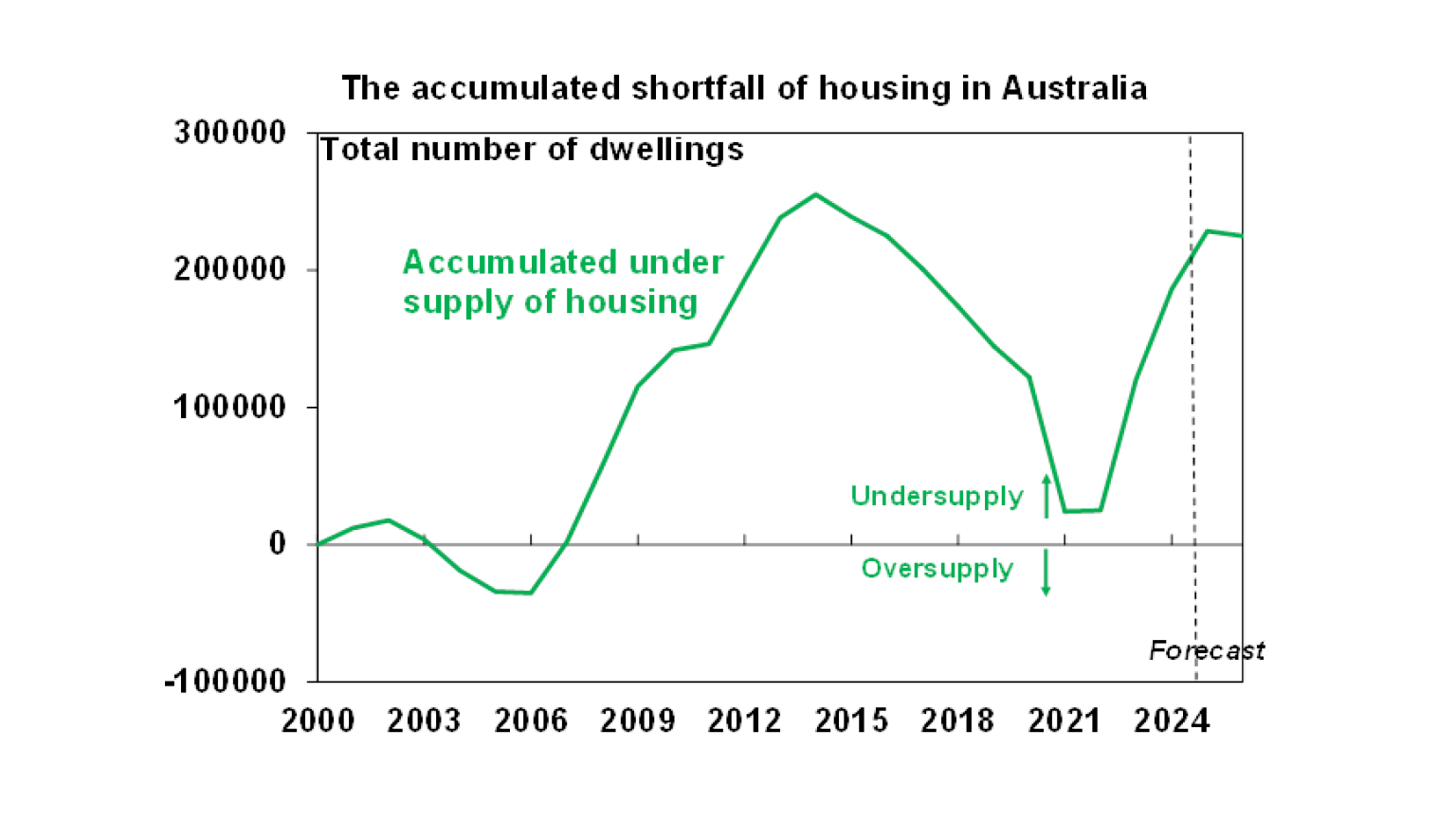 The accumulated shortfall of housing in Australia