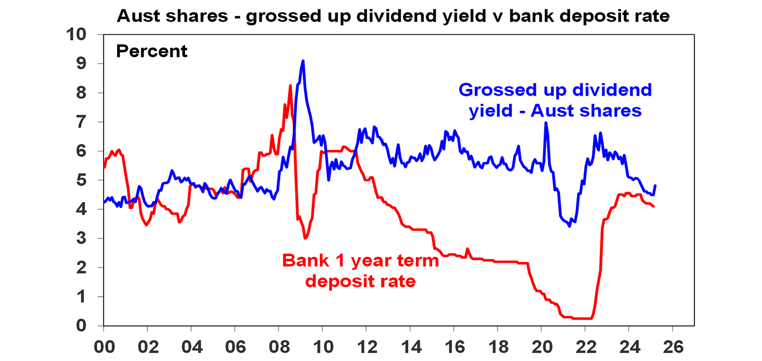 Aust shares - grossed up dividend yield v bank deposit rate graph