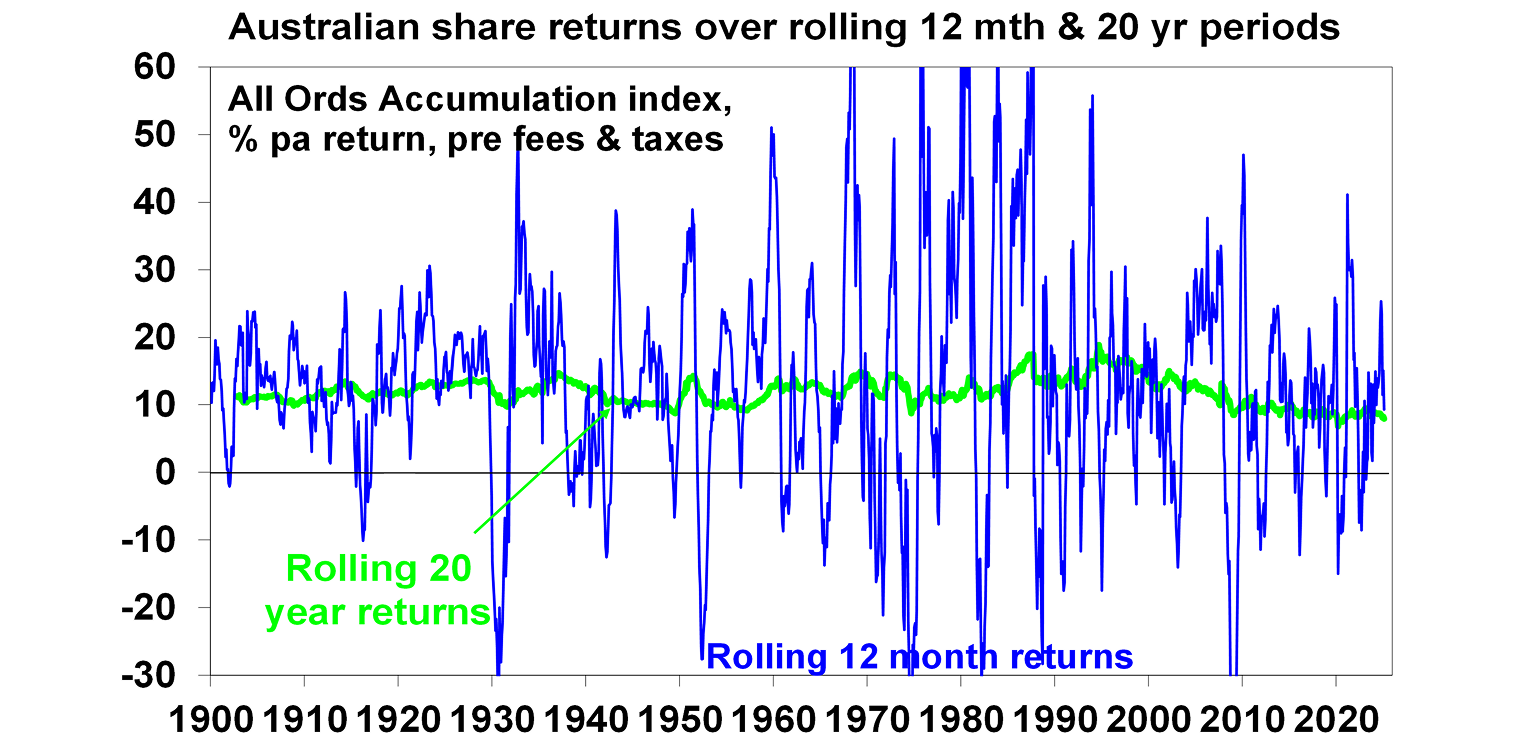 Australian share returns over rolling periods graph