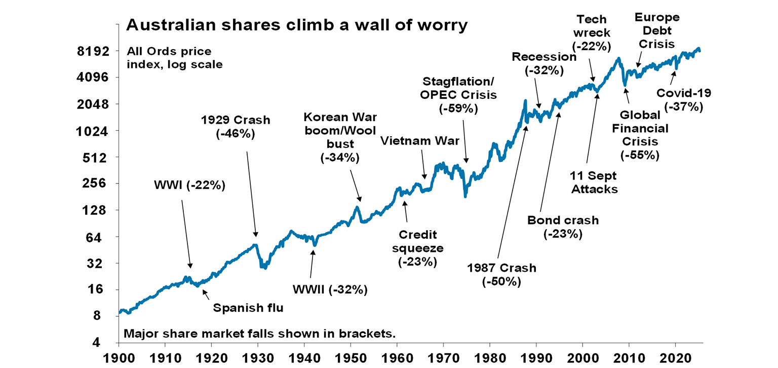 Australian shares climb a wall of worry graph