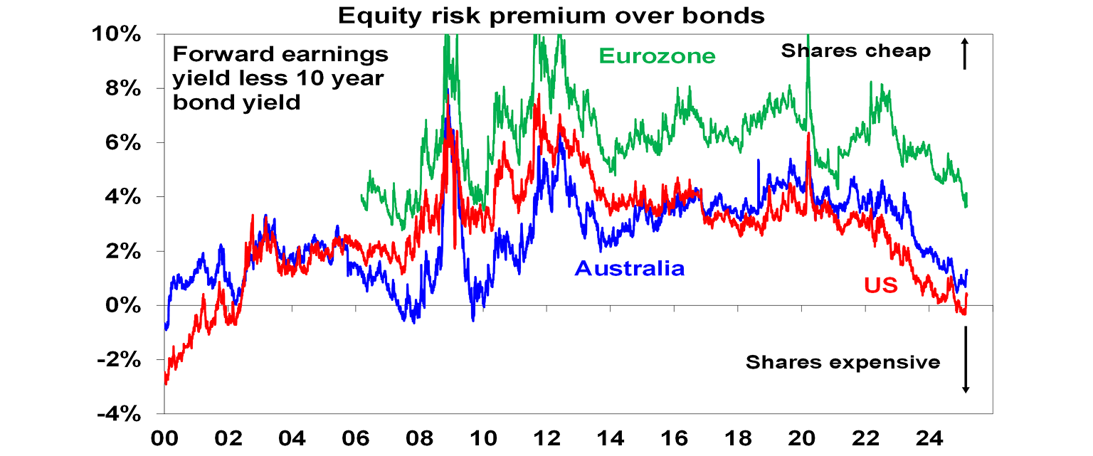 Equity risk premium over bonds graph