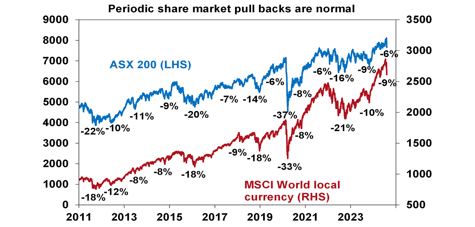 Periodic share market pull backs are normal graph