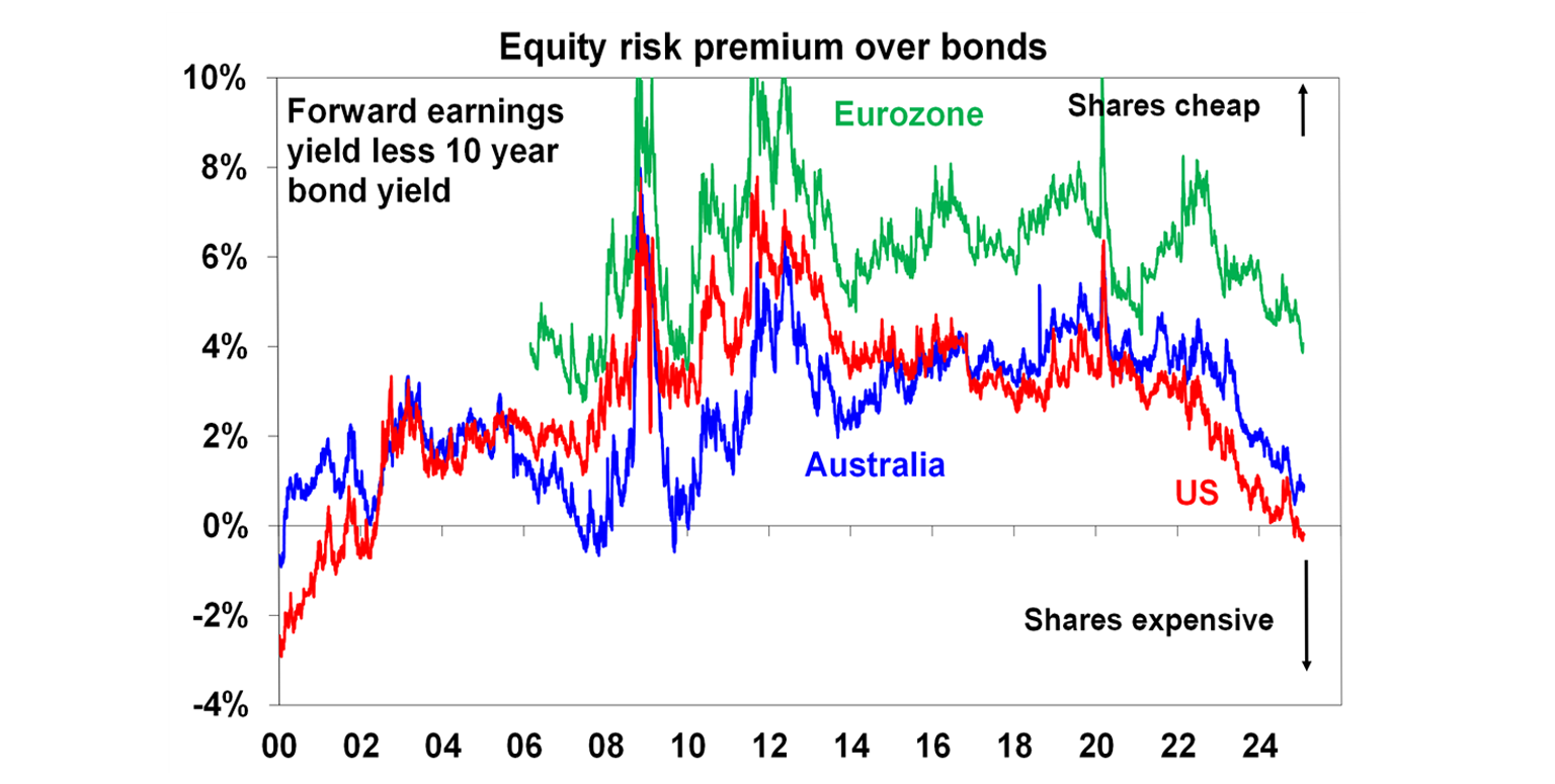 Equity risk premium over bonds