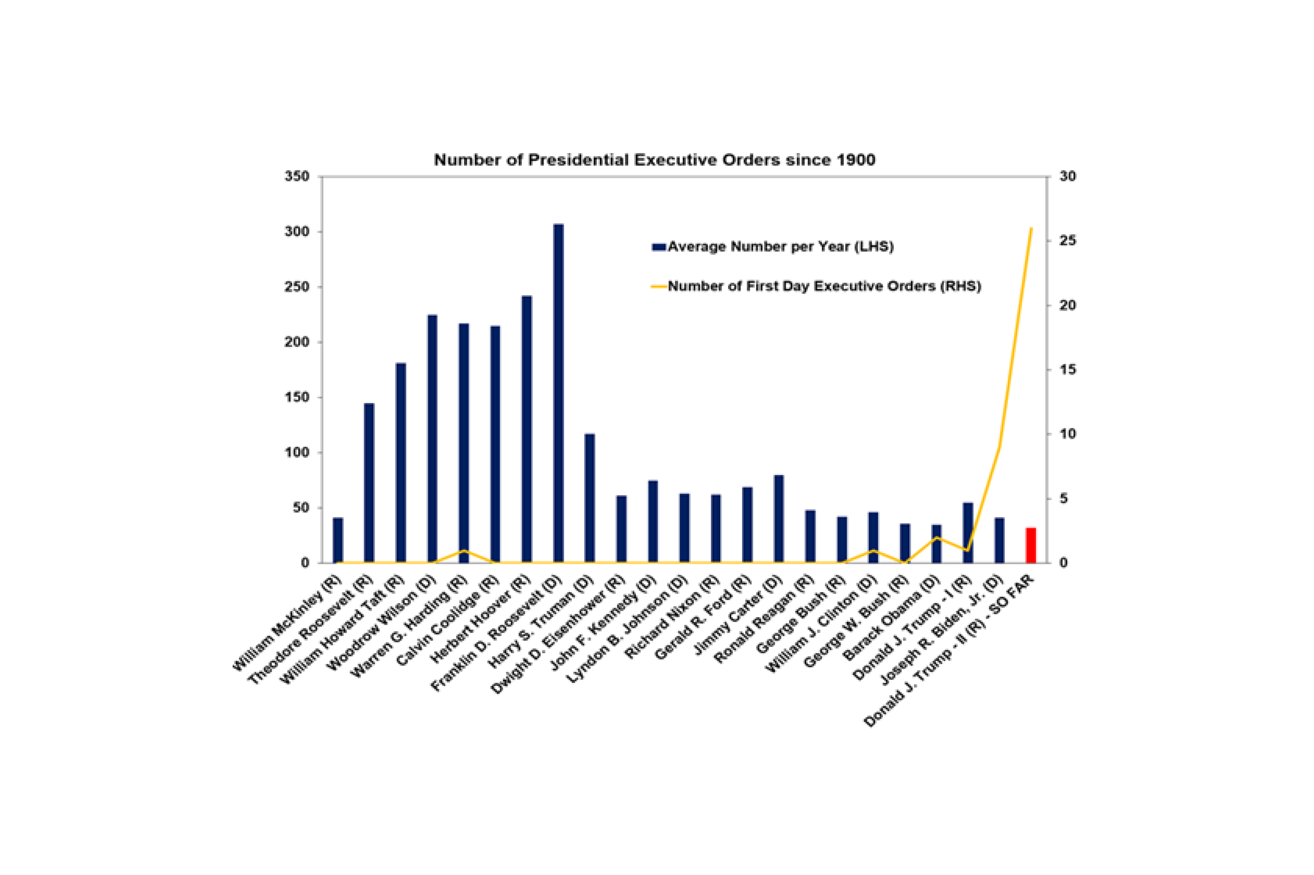 Number of Presidential executive orders since 1900