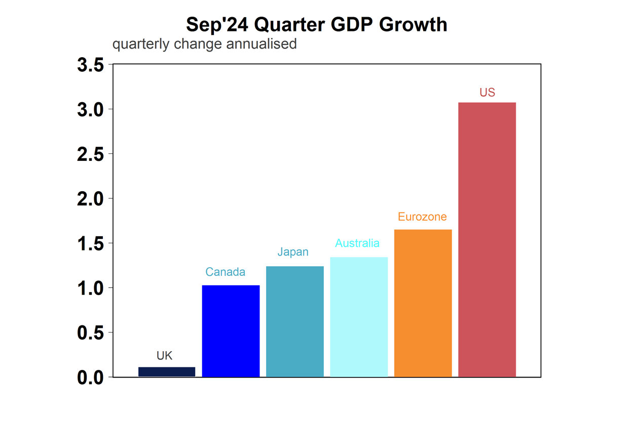 Sept 24 Quarter GDP Growth