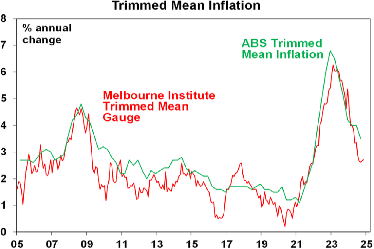 Trimmed Mean Inflation