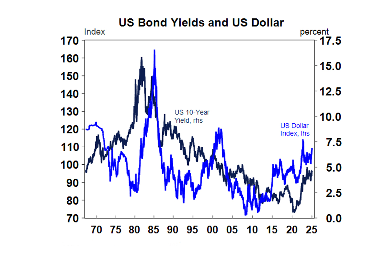 Us Bond yields