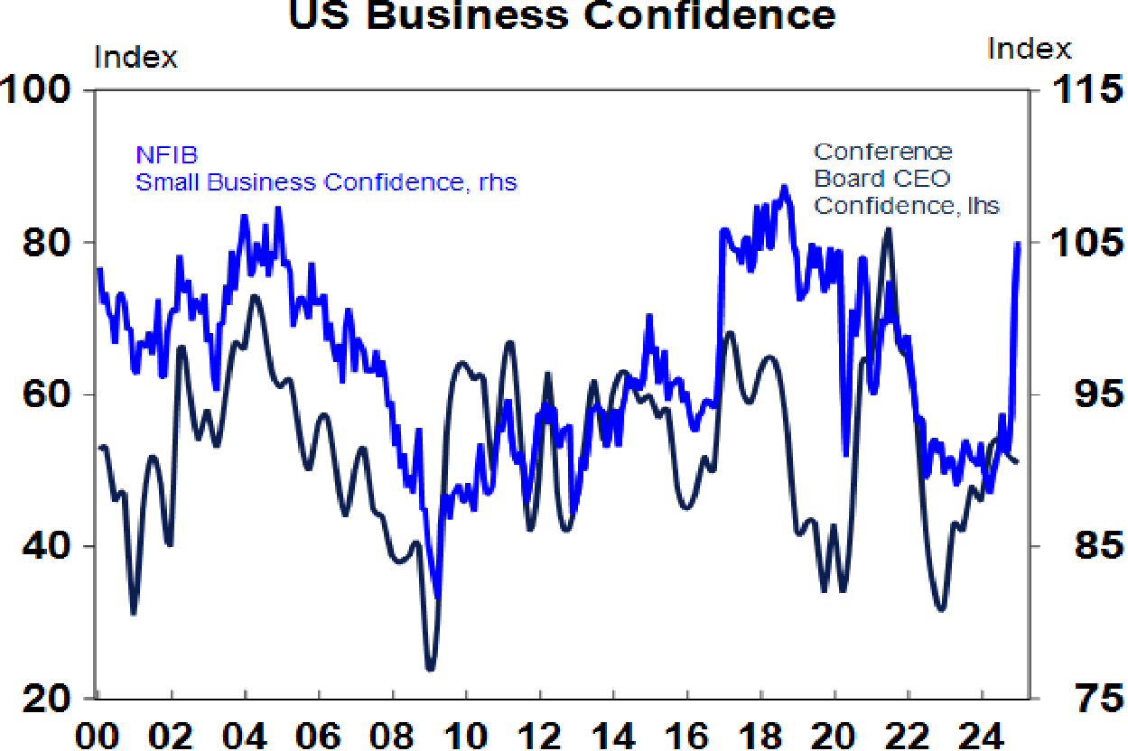 US Business Confidence