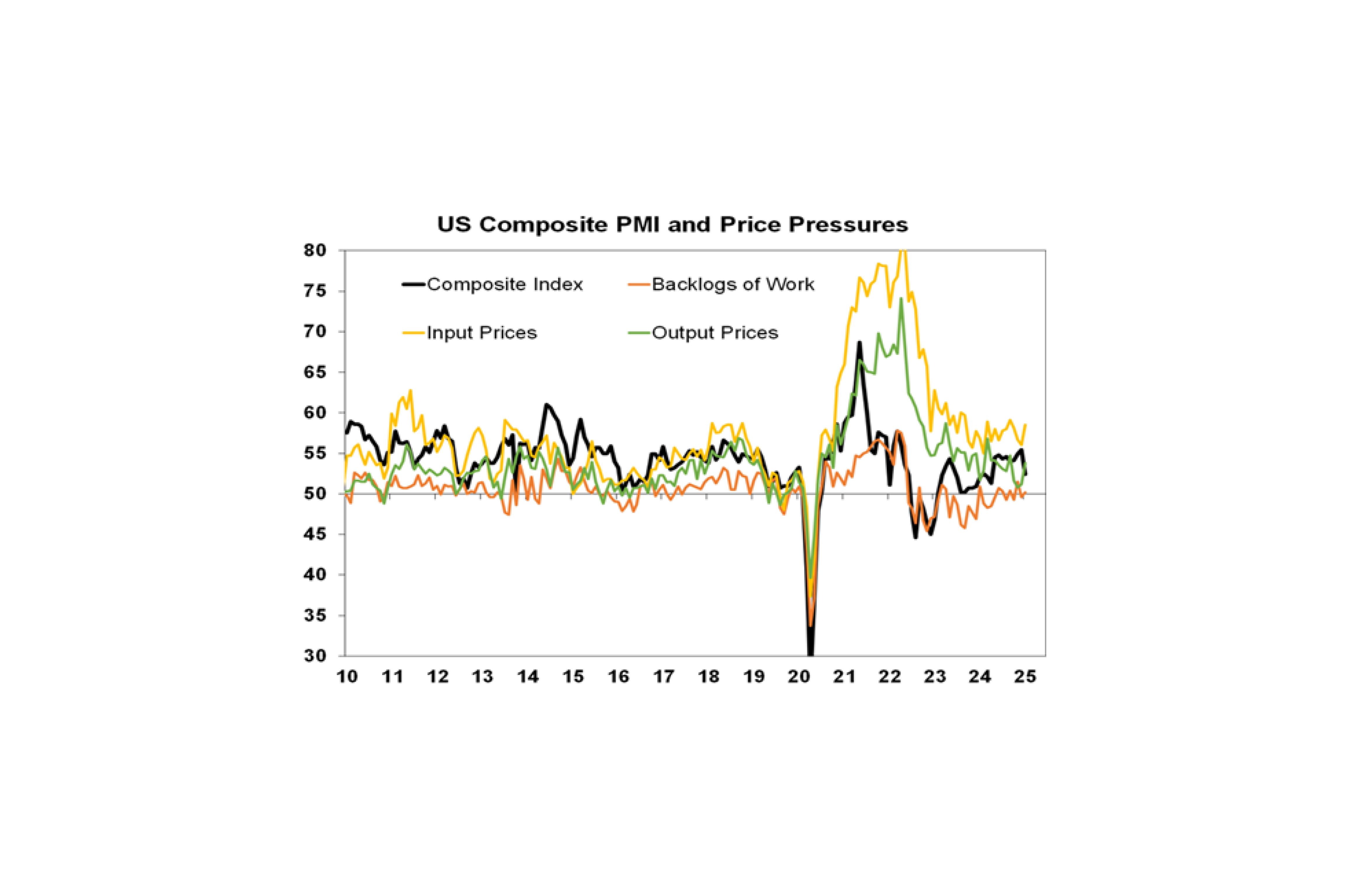 US Composite PMI & Price Pressures