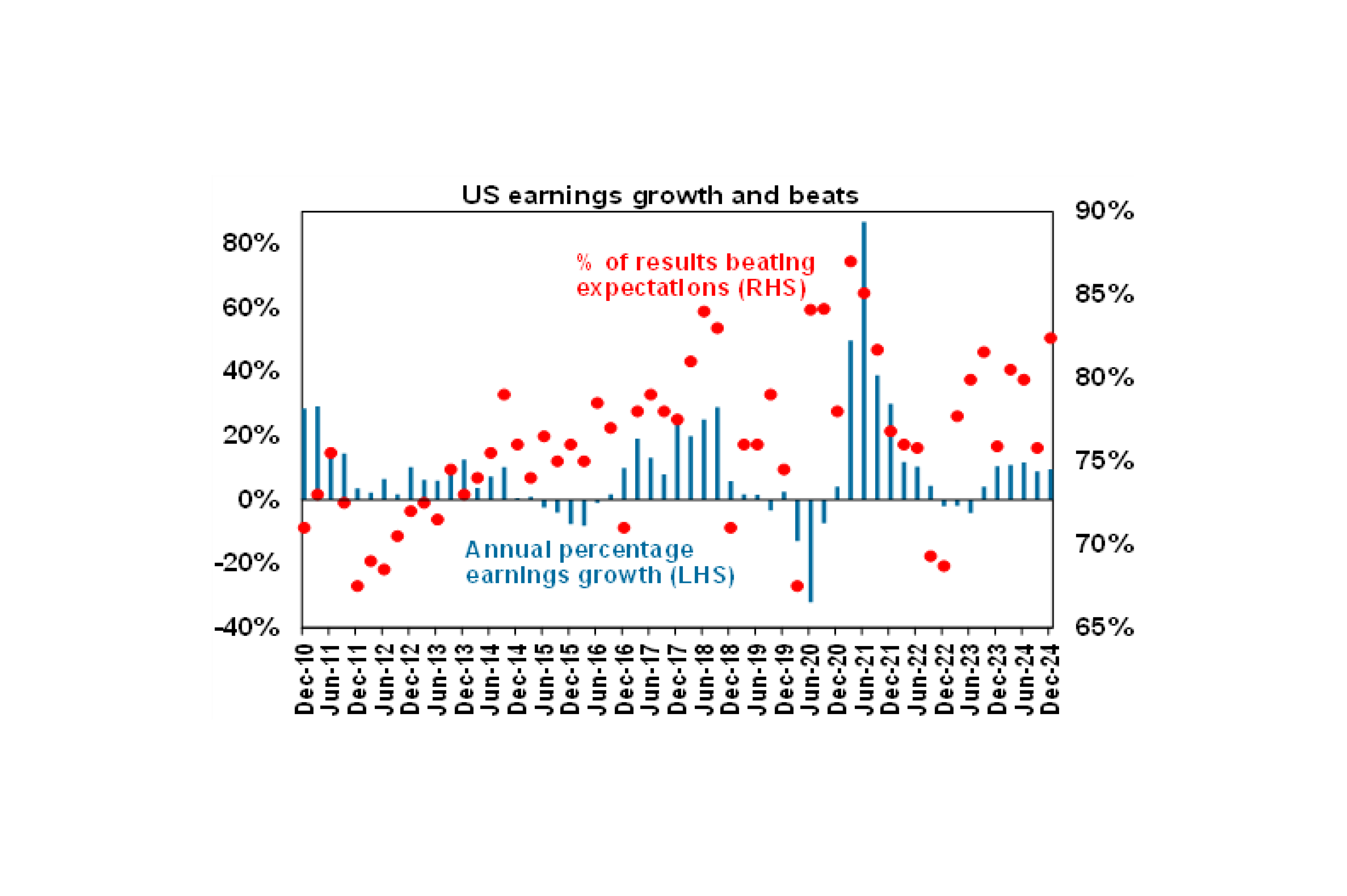 US earnings growth and beats