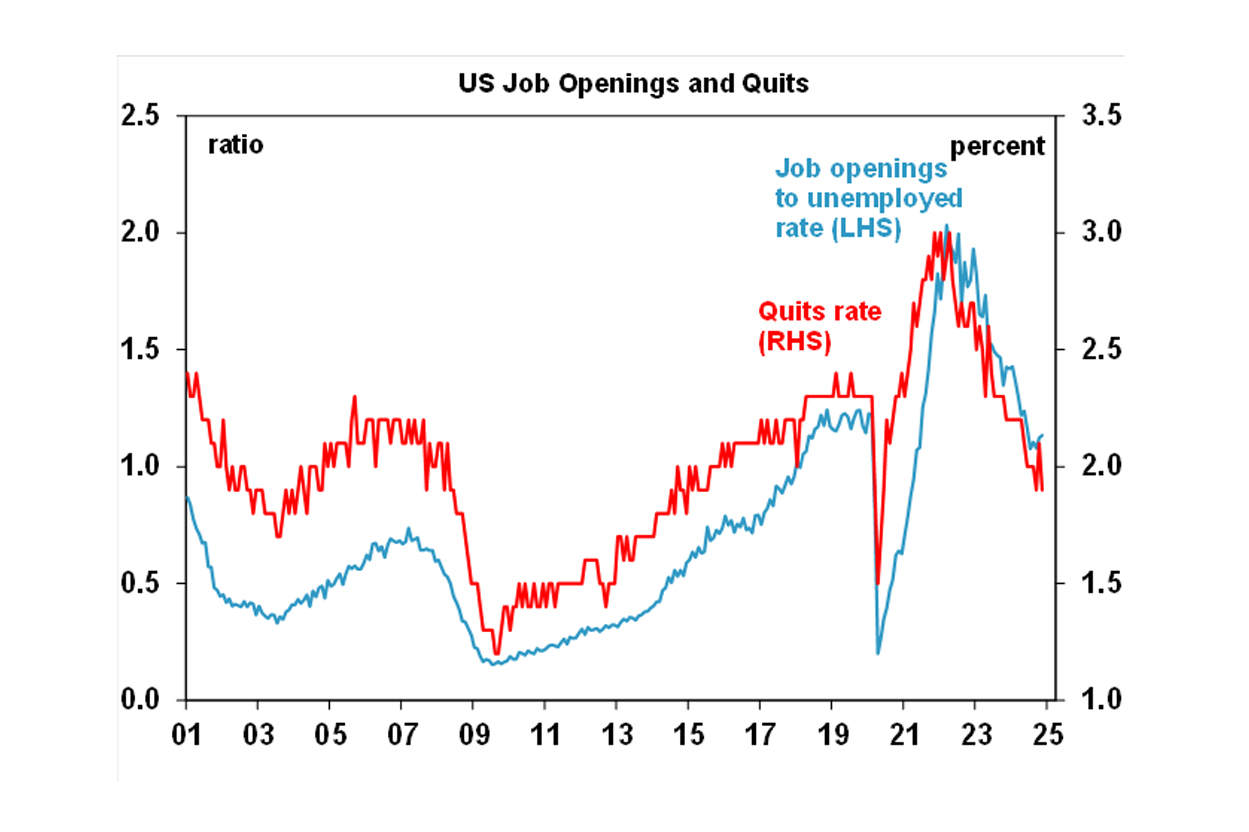 Us Job Opening Quits