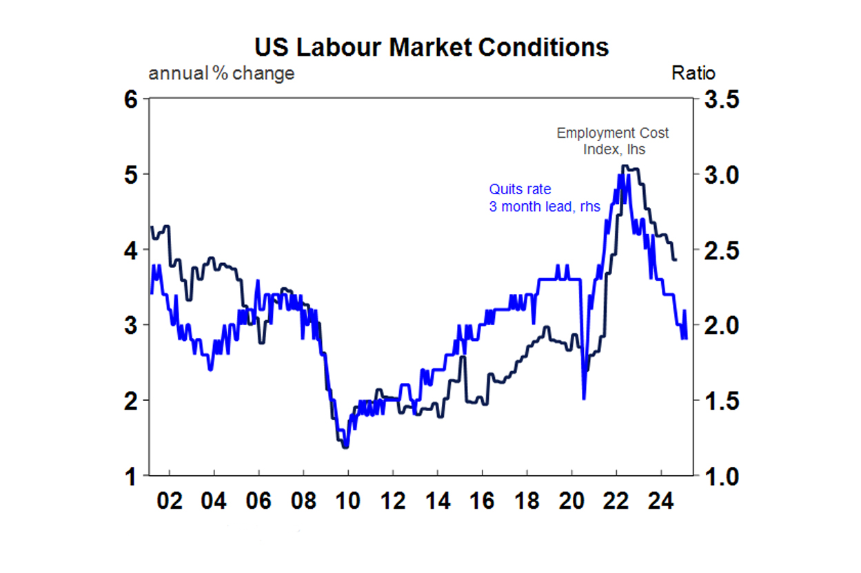 Us labour market condition