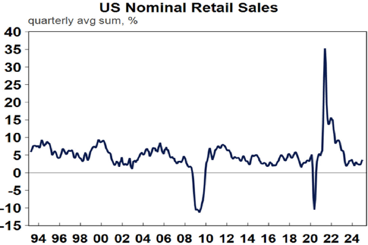 US Nominal Retail Sales