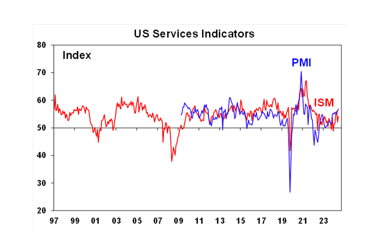 Us service Indicators