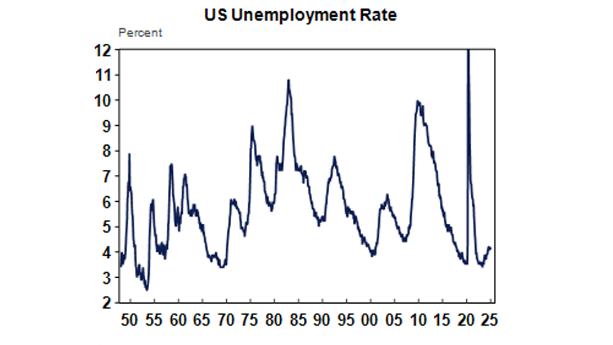 Us unemployment rates