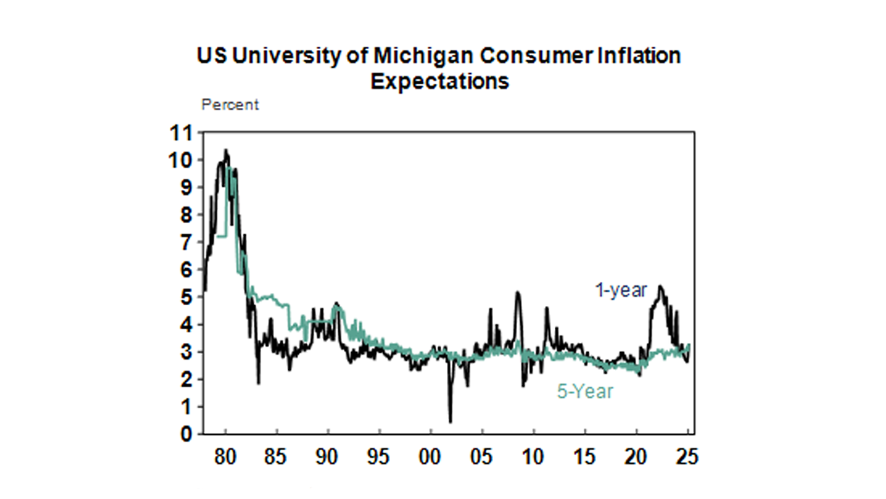 US university Michigan consumer inflation expectation