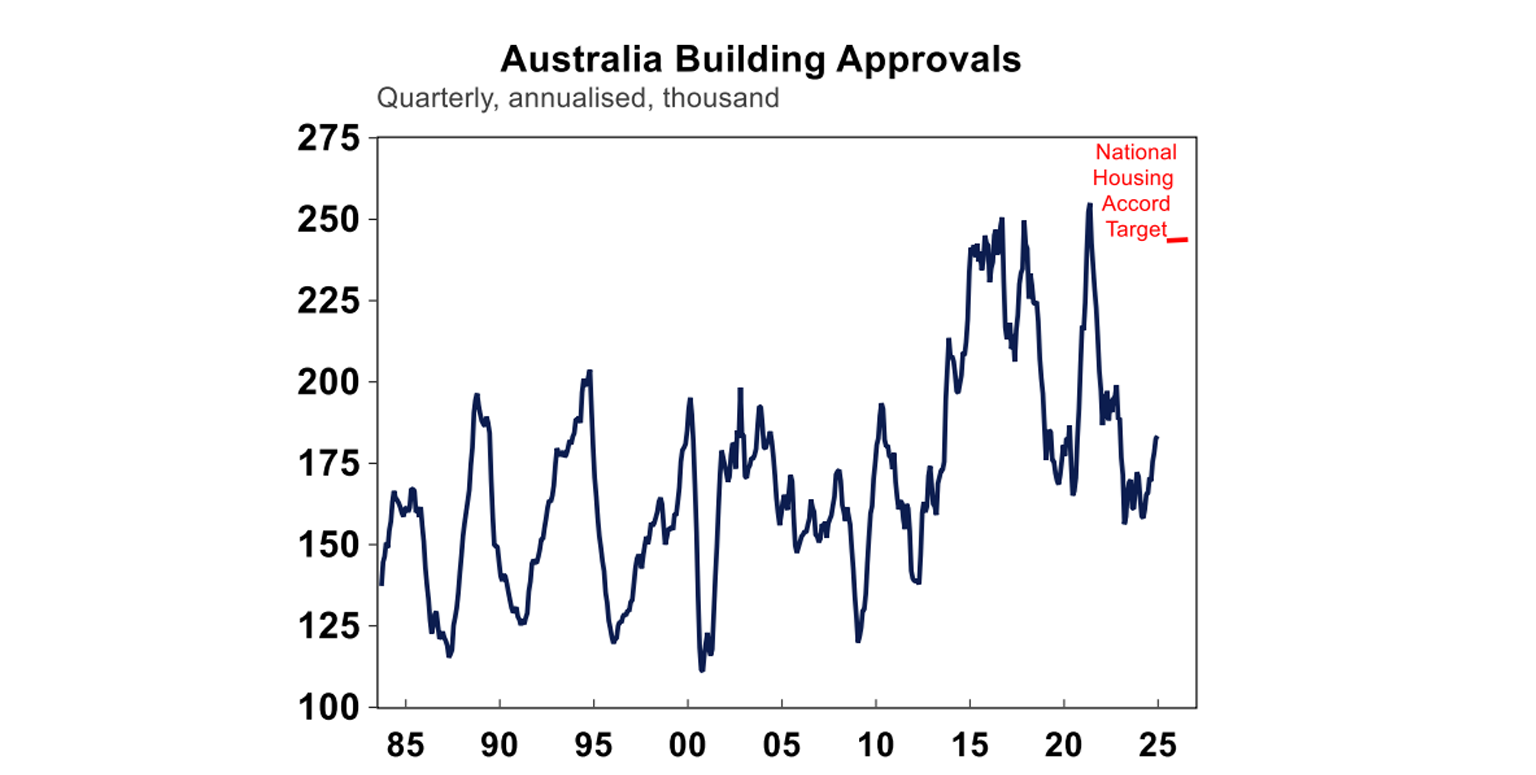 Australia building approvlals