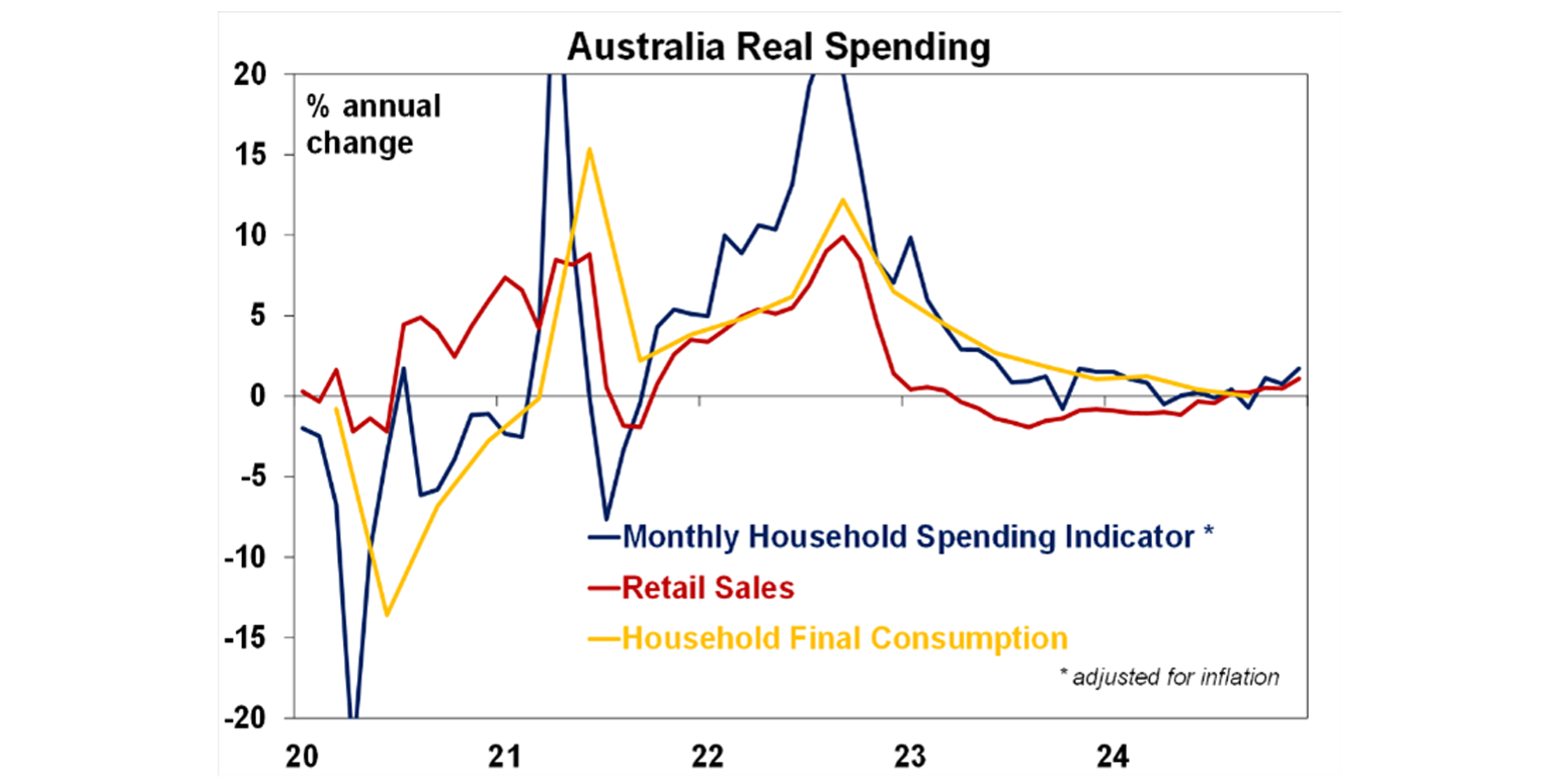 Australian real spending