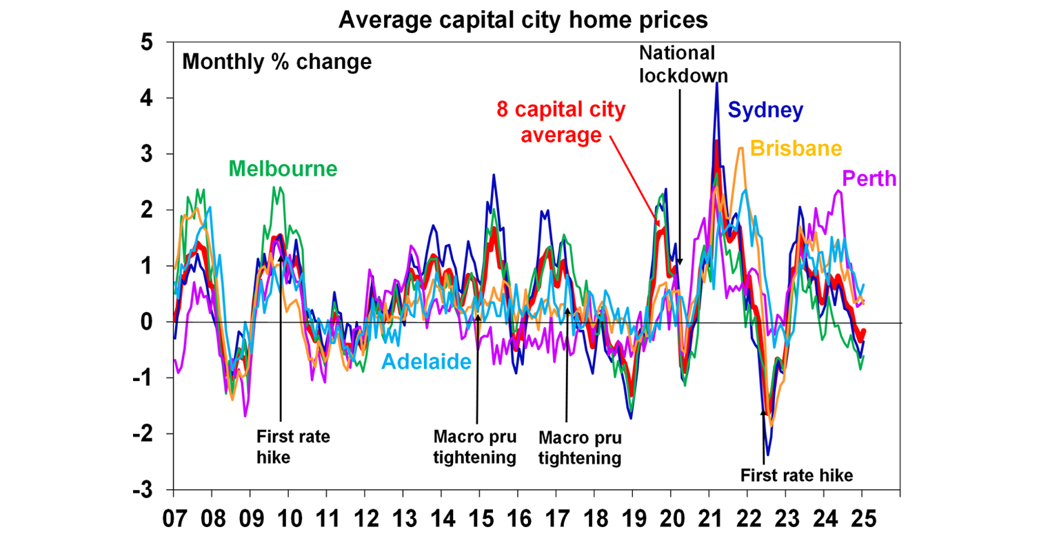 Average capital city home prices 