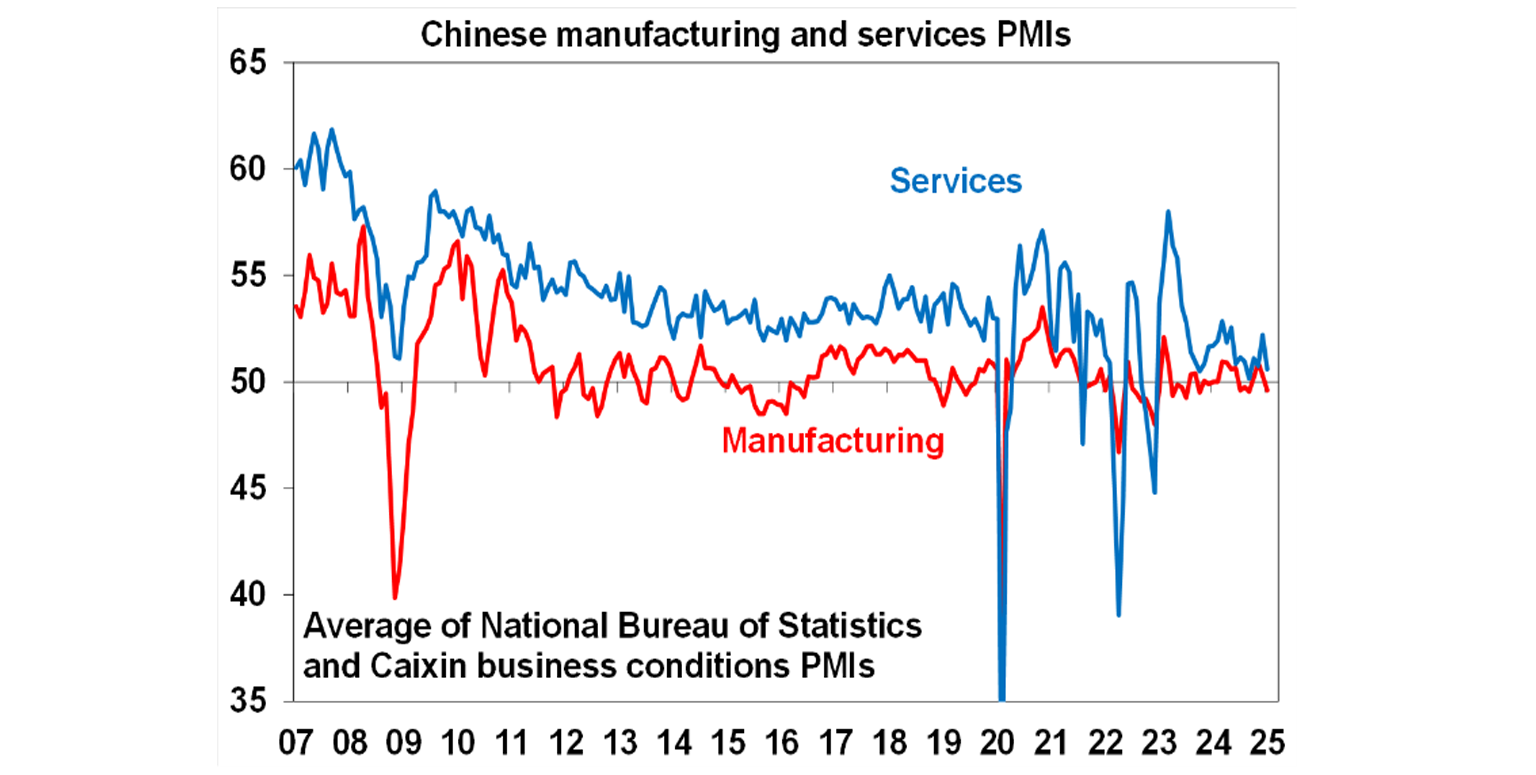 Chinese Manufacturing and Service PMIs 