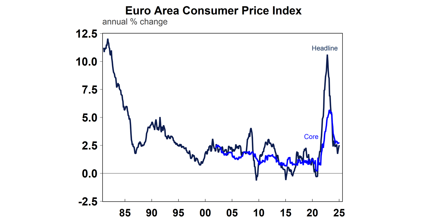 Euro area consumer price index