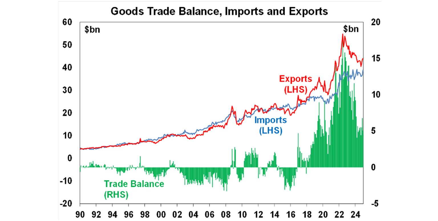 Goods Trade balance import export