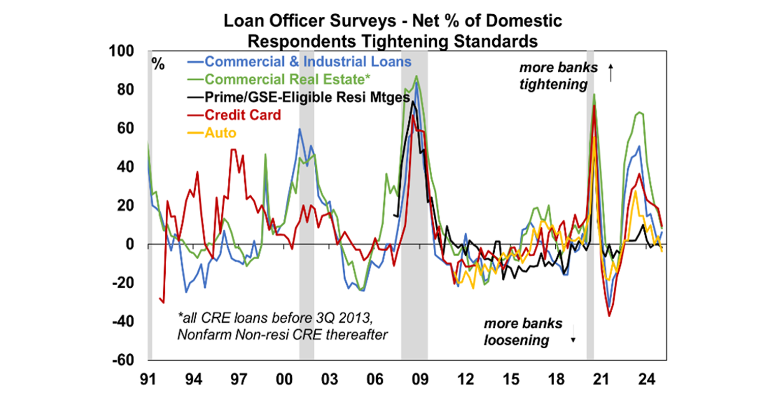 Loan Officer Survey