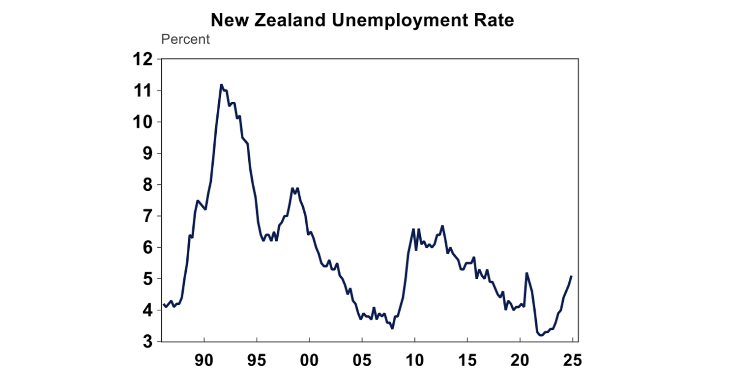 New Zealand unemployment rate