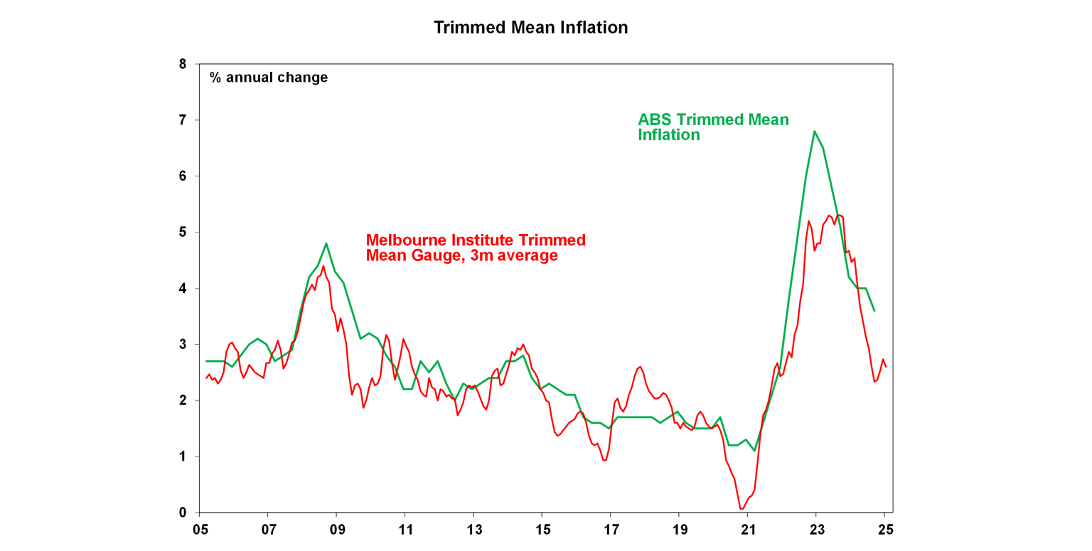 Trimmed Mean Inflation