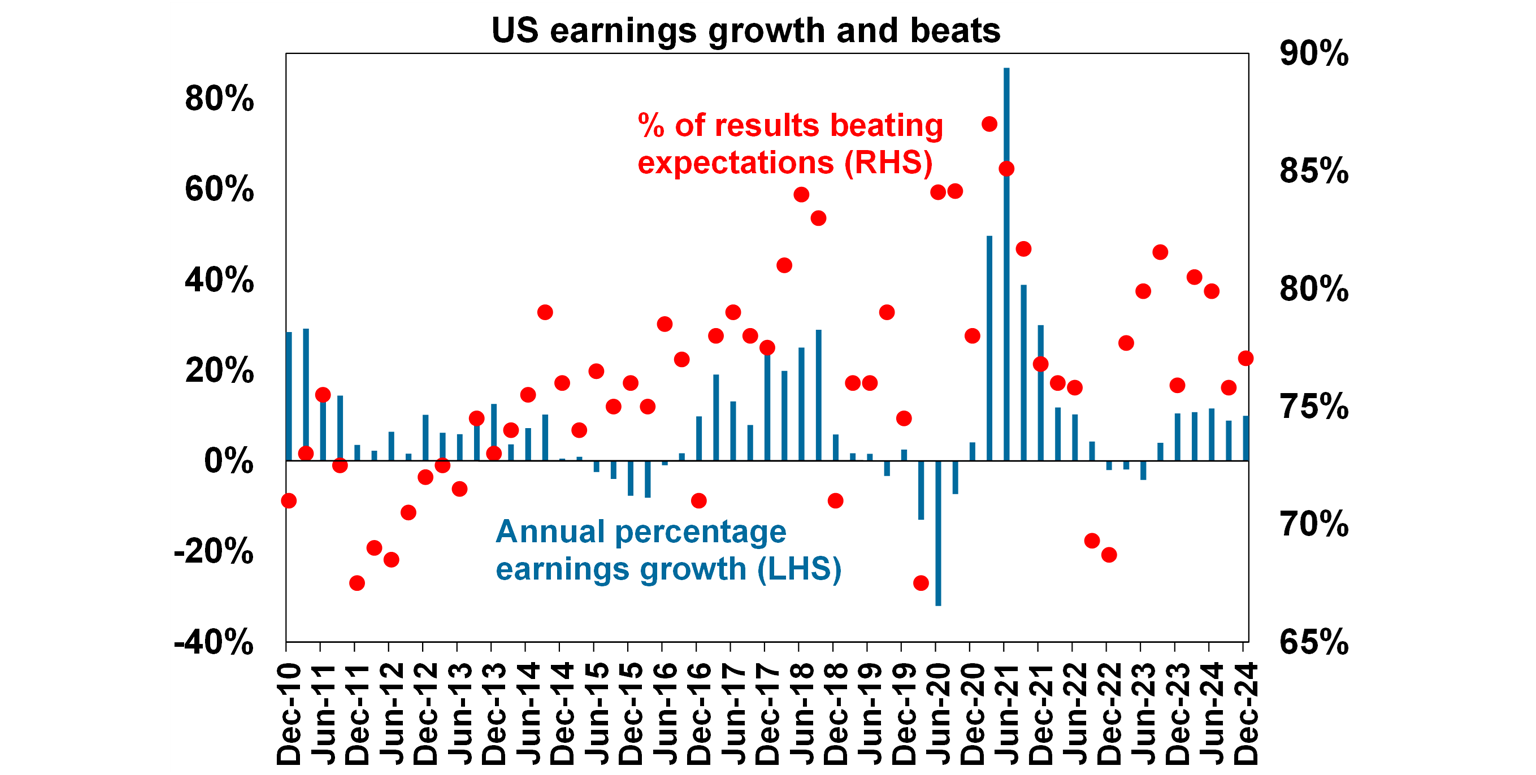 US earnings growth and beats