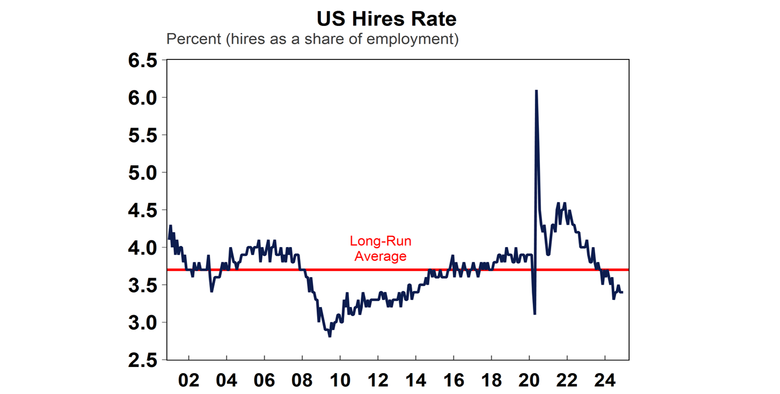 US hire rates