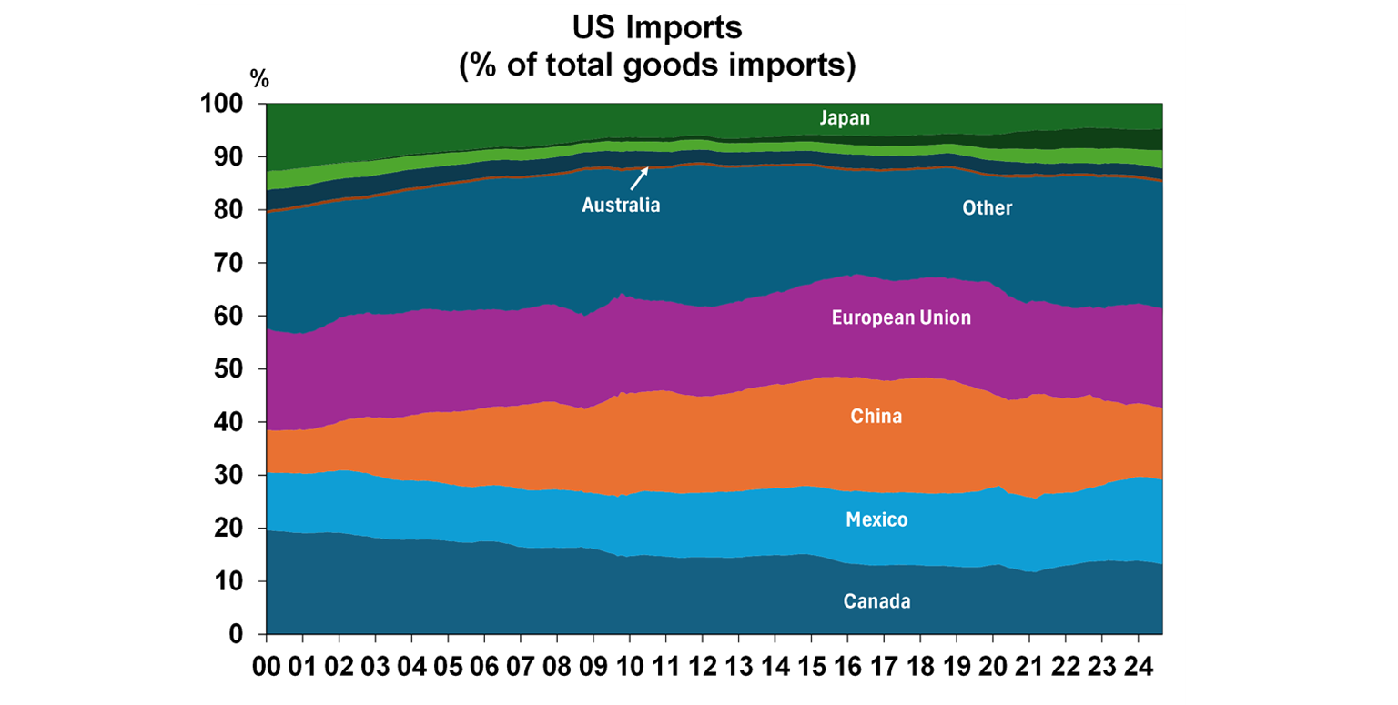 US Imports (% of total goods imports)