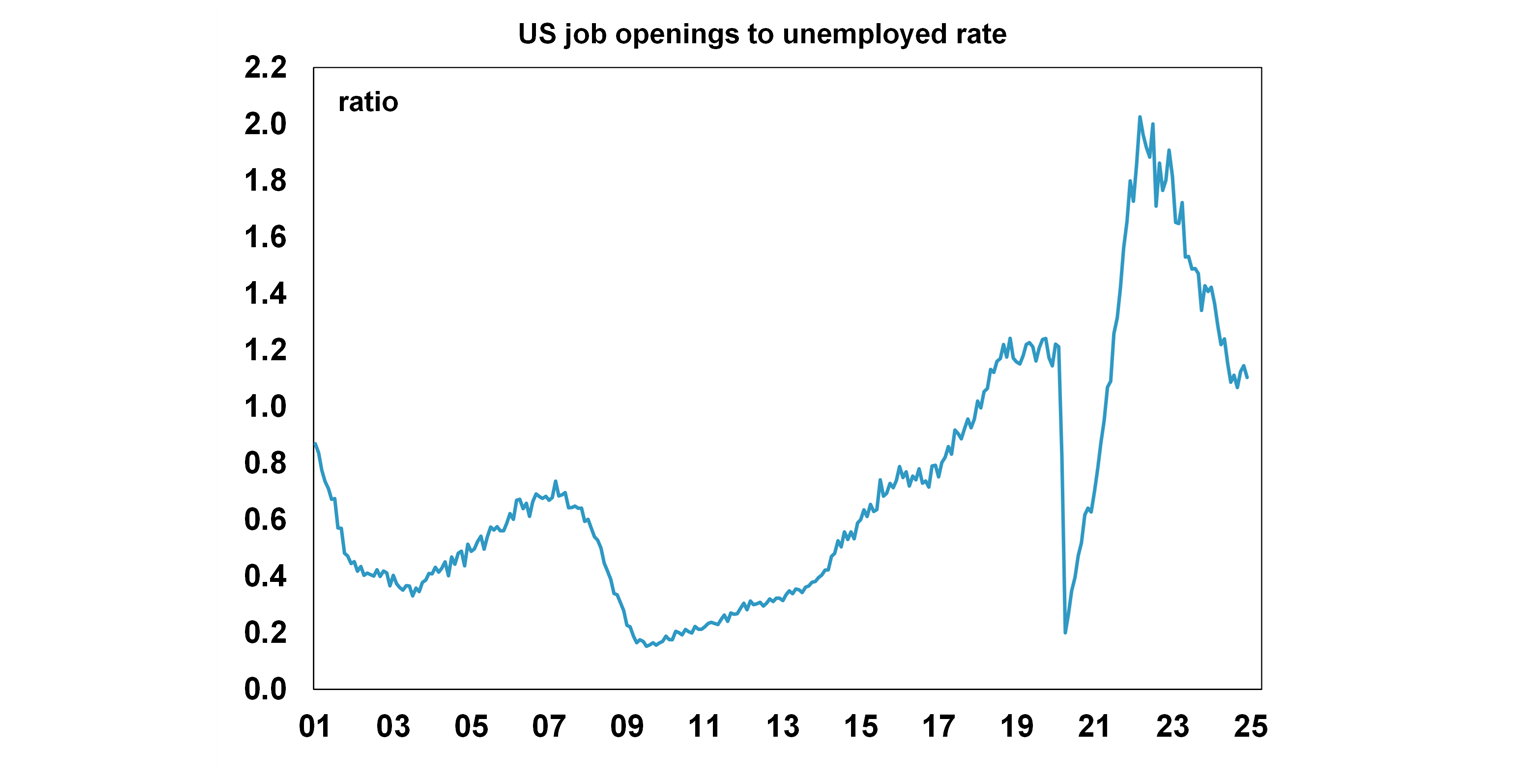 US job openings to unemployed rate