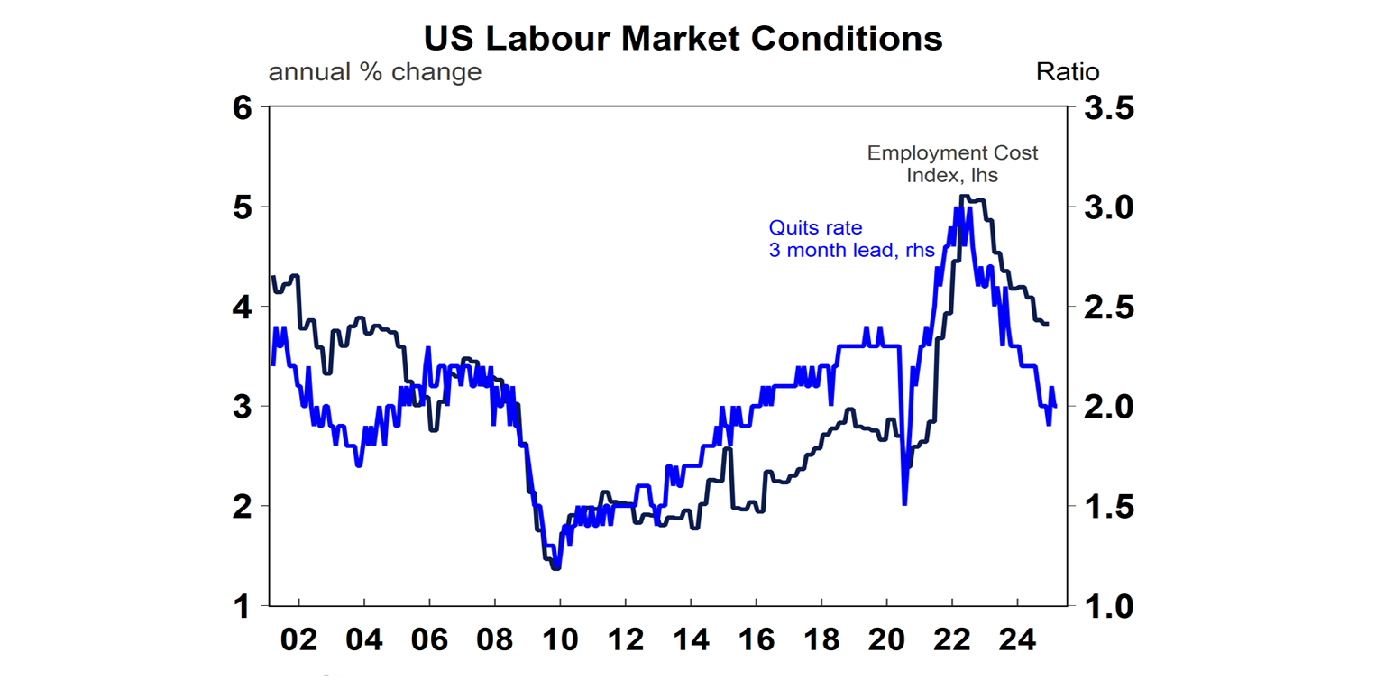 US labour market condition