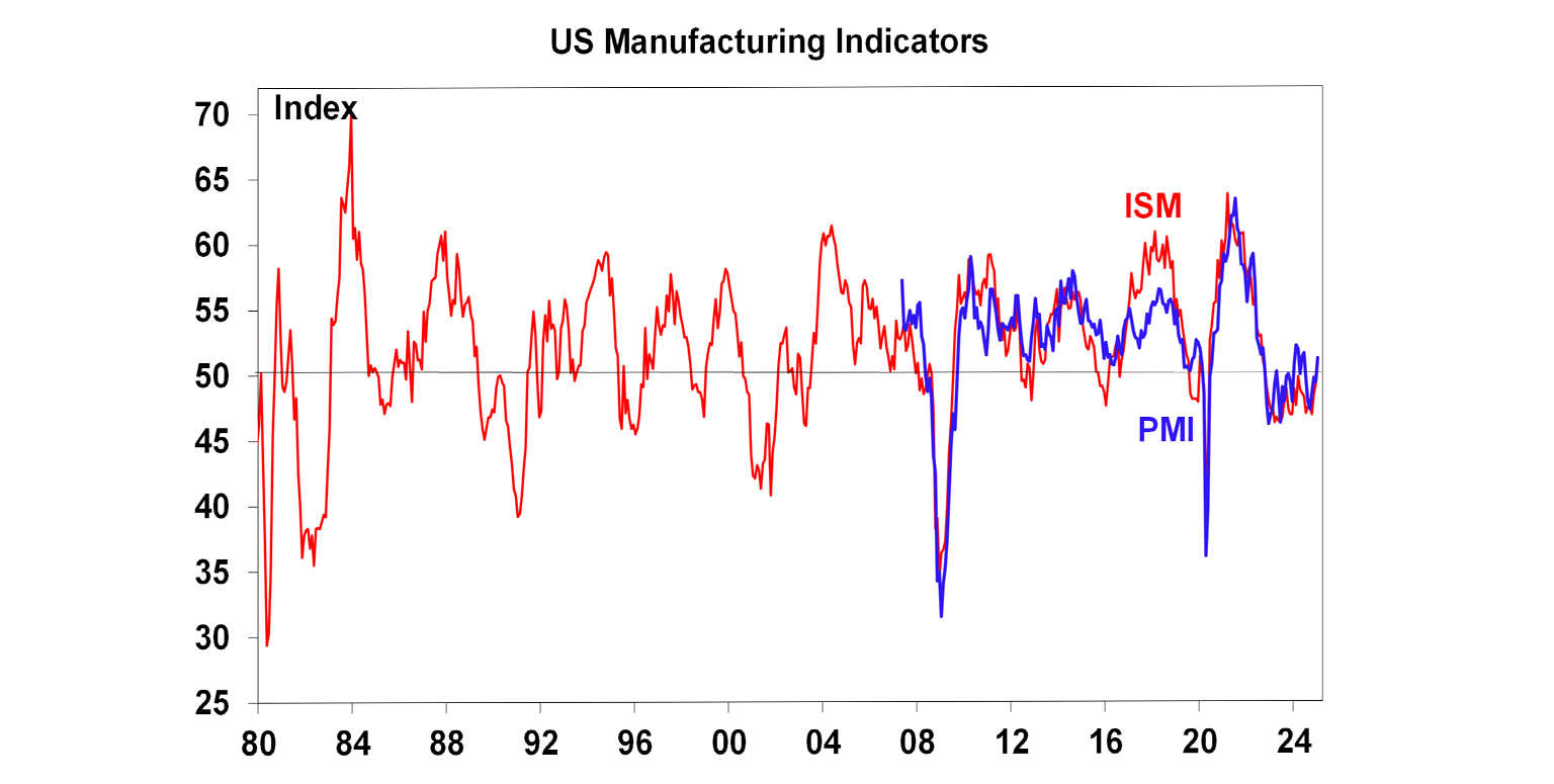 US Manufacturing Indicators