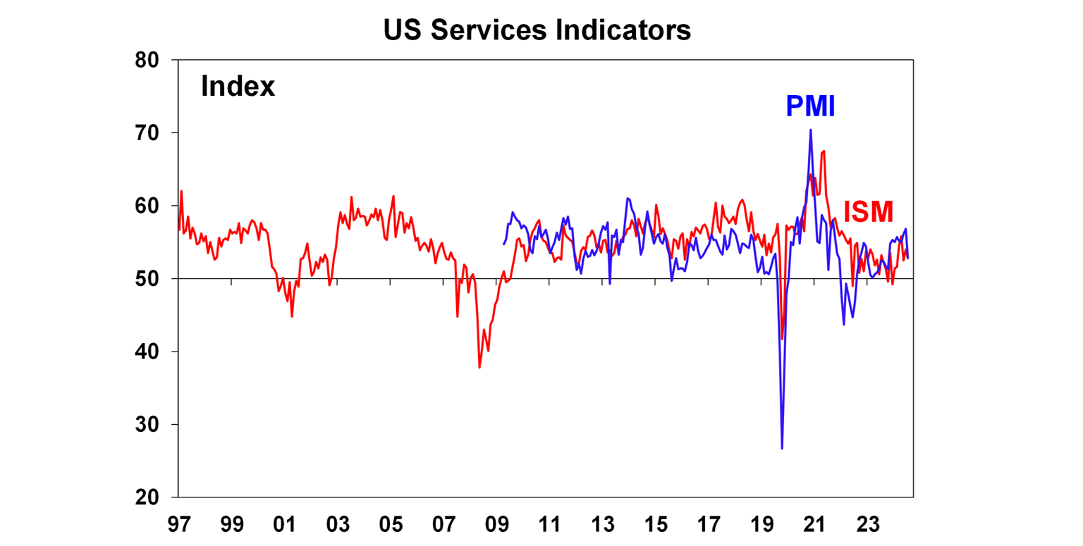 Us service Indicators