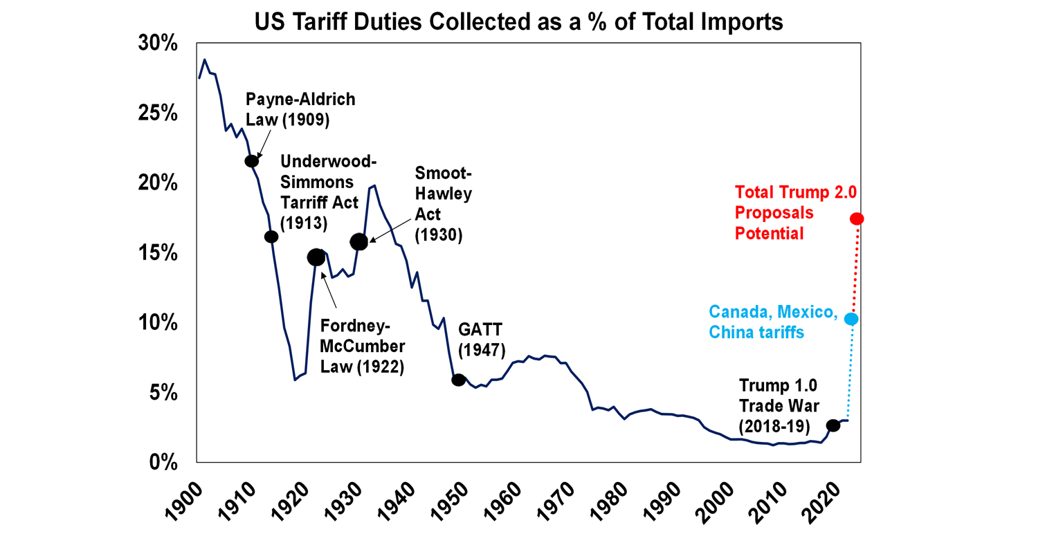 US Tariff Duties Collected as a % of Total Imports