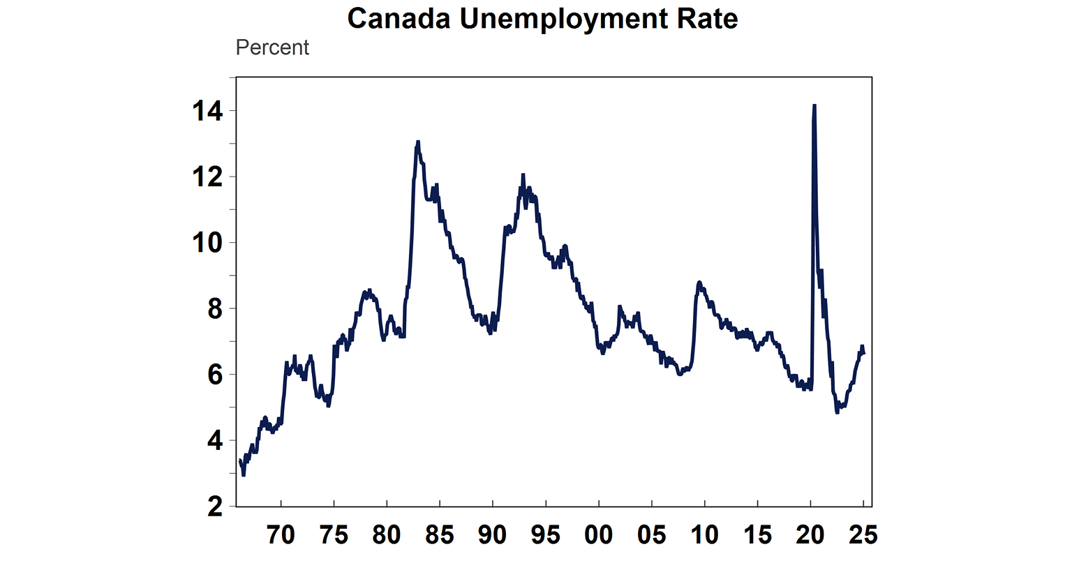 Canada unemployment rates