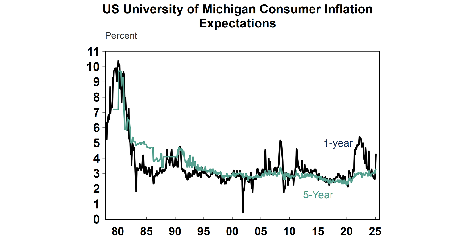 US university of Michigan consumer inflation expectations