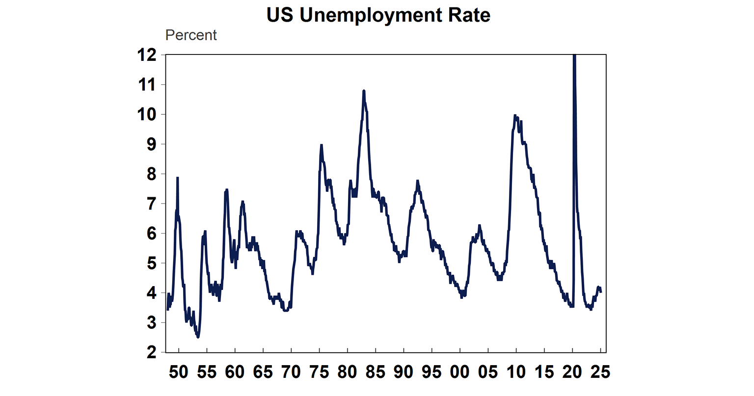 US unemployment rate graph