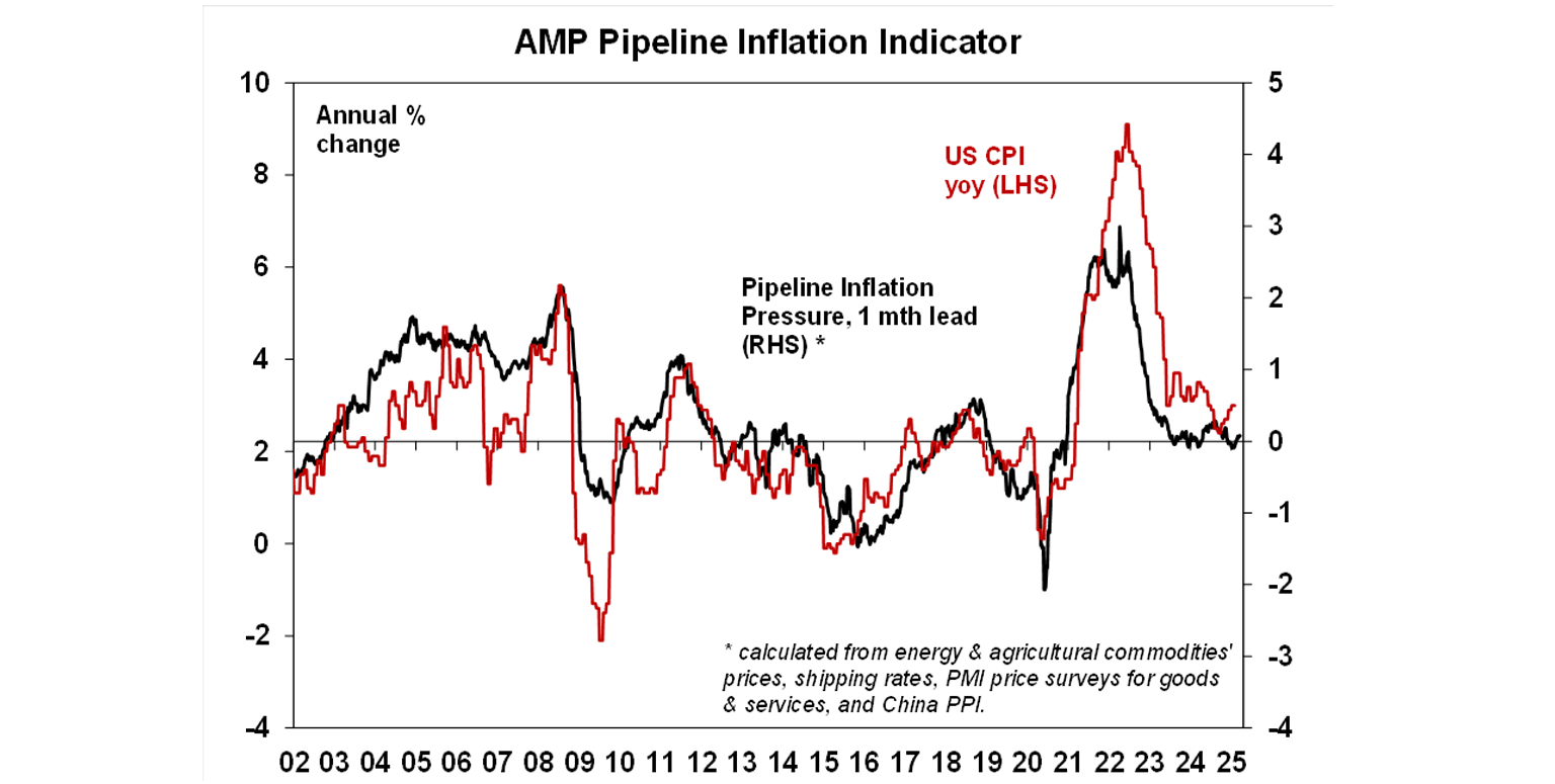 AMP-Pipeline Inflation  Indicator