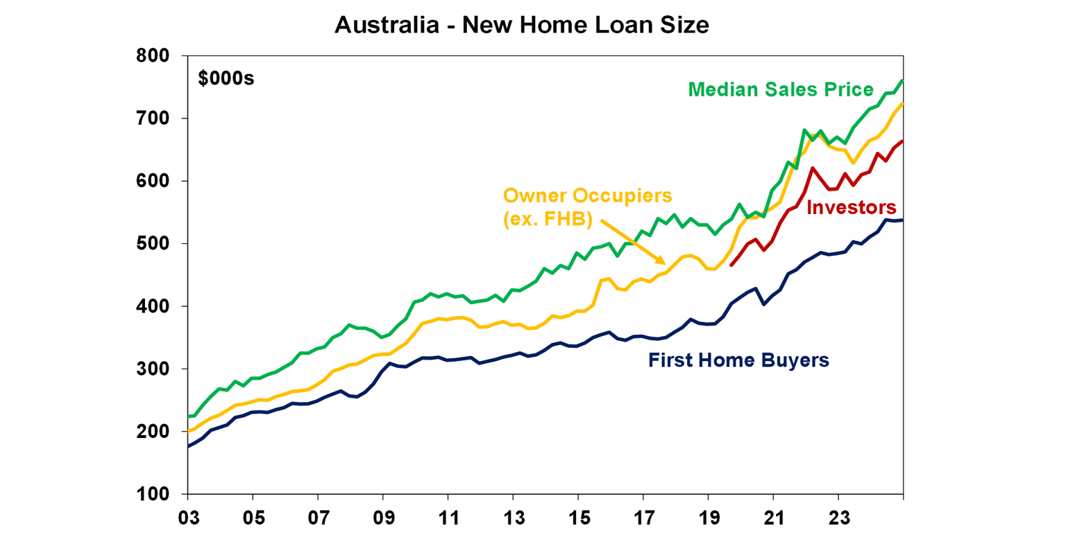 Australia - New Home Loan Size