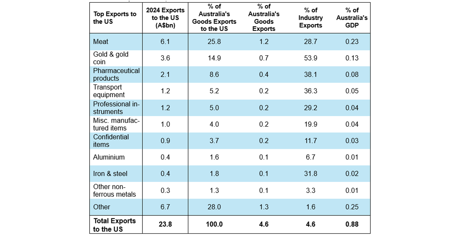 Australian exports to the US as a share of GDP