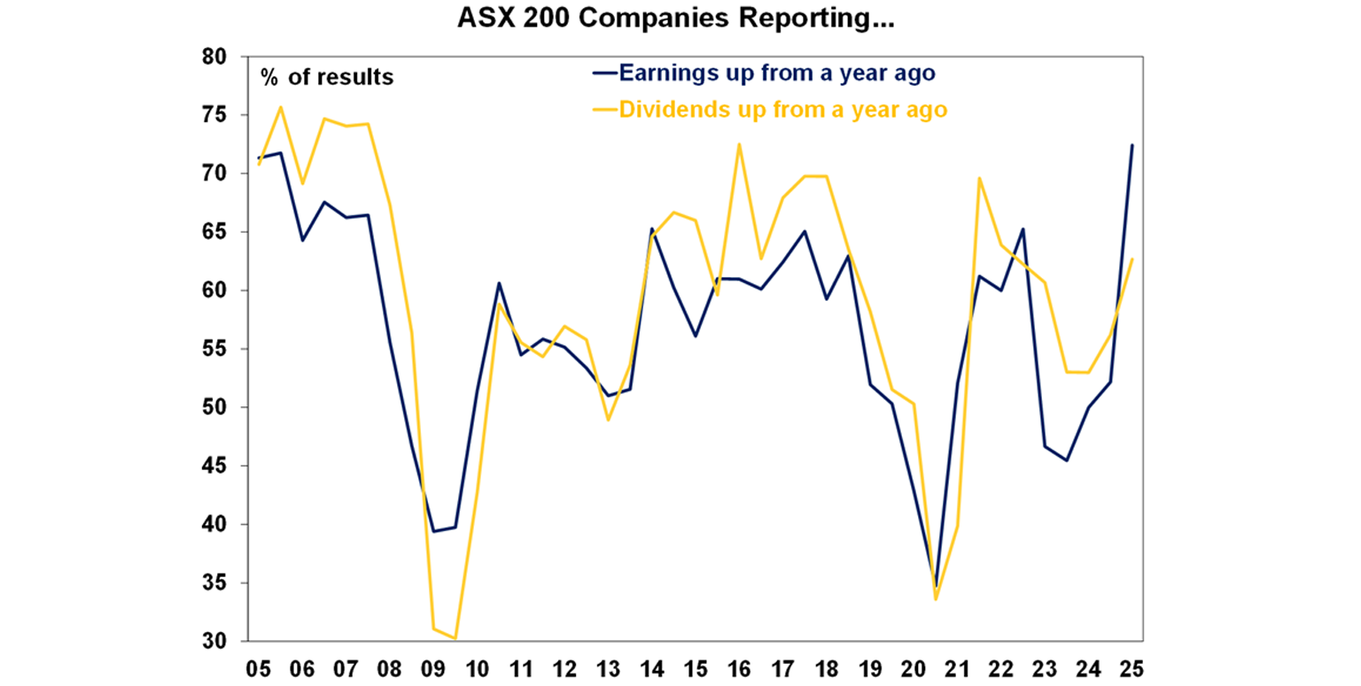 ASX 200 Companies Reporting