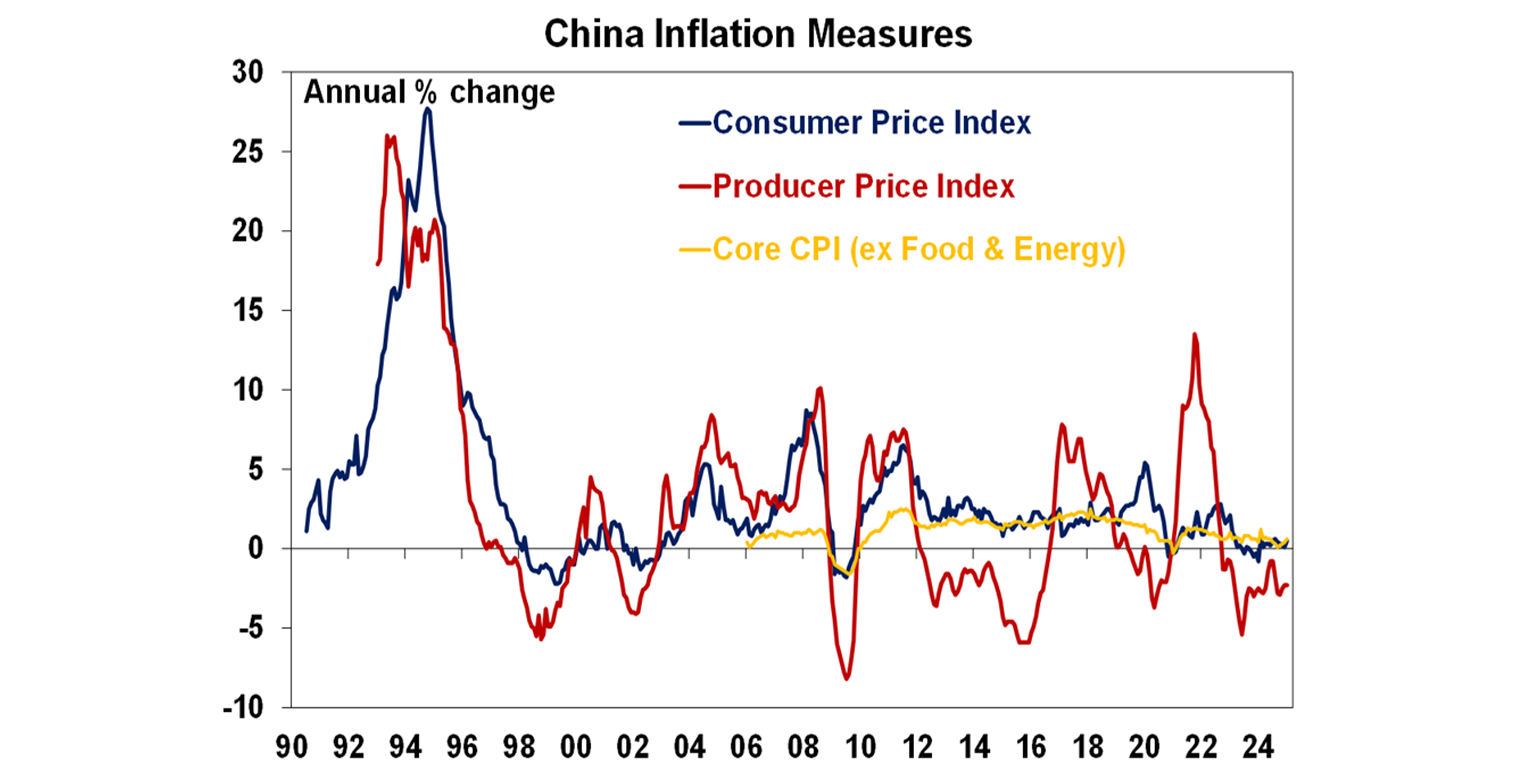 china inflation measures